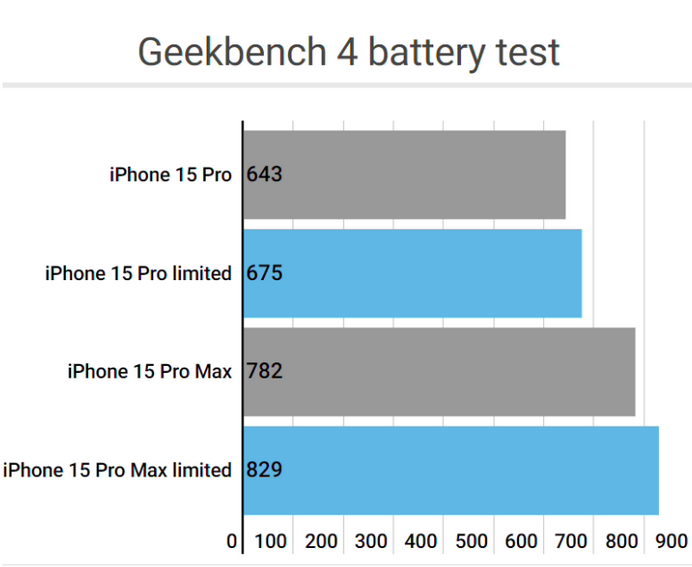 凌河apple维修站iPhone15Pro的ProMotion高刷功能耗电吗