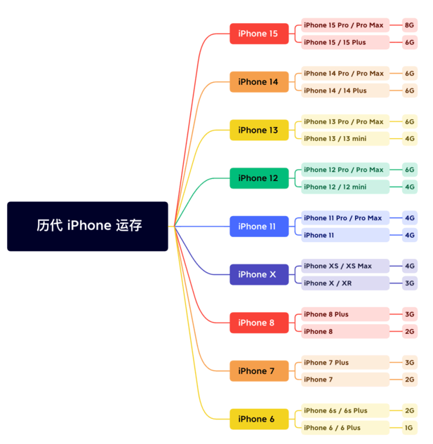 凌河苹果维修网点分享苹果历代iPhone运存汇总 