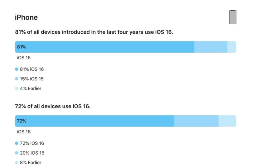 凌河苹果手机维修分享iOS 16 / iPadOS 16 安装率 