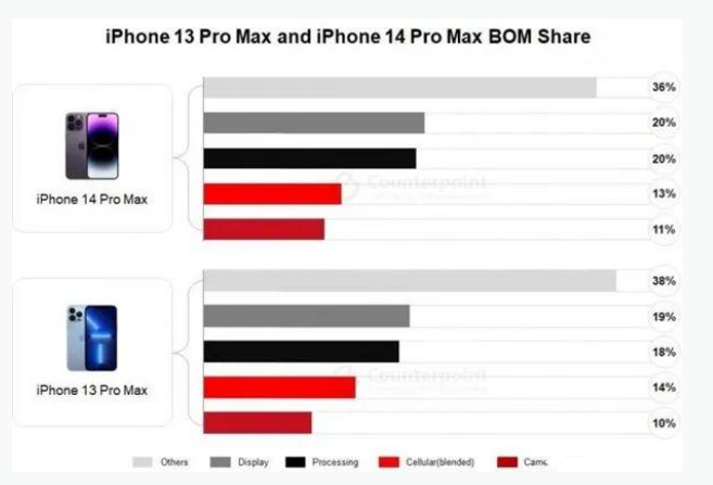 凌河苹果手机维修分享iPhone 14 Pro的成本和利润 