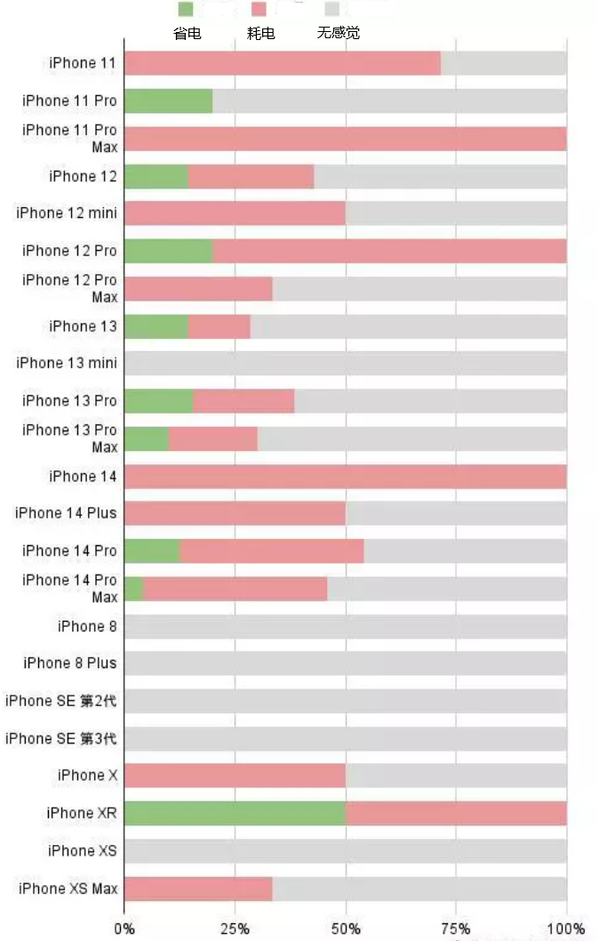 凌河苹果手机维修分享iOS16.2太耗电怎么办？iOS16.2续航不好可以降级吗？ 
