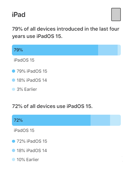 凌河苹果手机维修分享iOS 16将至，iOS 15安装率怎么样 