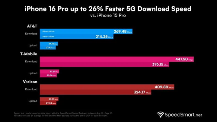 凌河苹果手机维修分享iPhone 16 Pro 系列的 5G 速度 