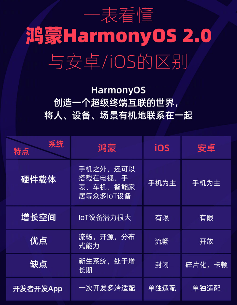 凌河苹果手机维修分享华为鸿蒙 OS 与安卓以及 iOS 都有什么区别 