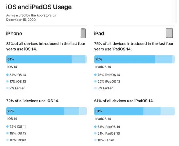 凌河苹果手机维修分享有多少用户更新了 iOS 14 