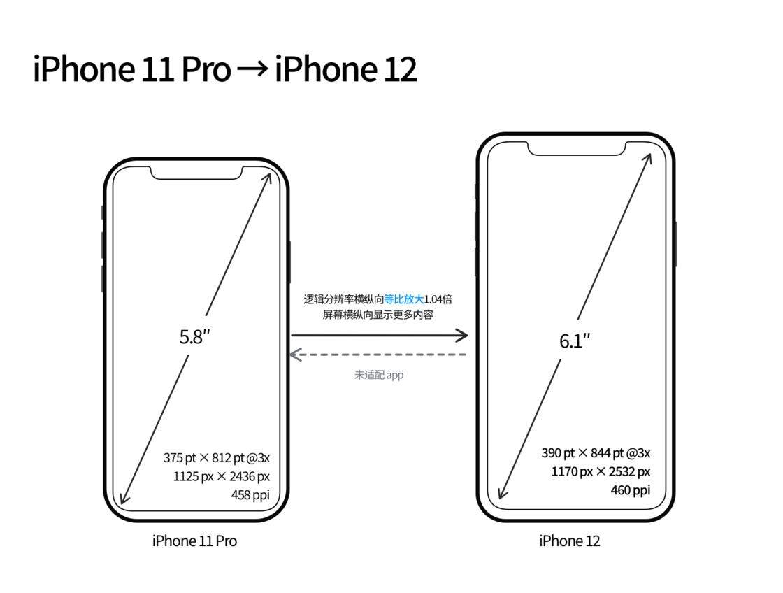 凌河苹果手机维修分享iPhone 12 mini 和 iPhone 12 Pro 的尺寸变化会改变显示内容吗 
